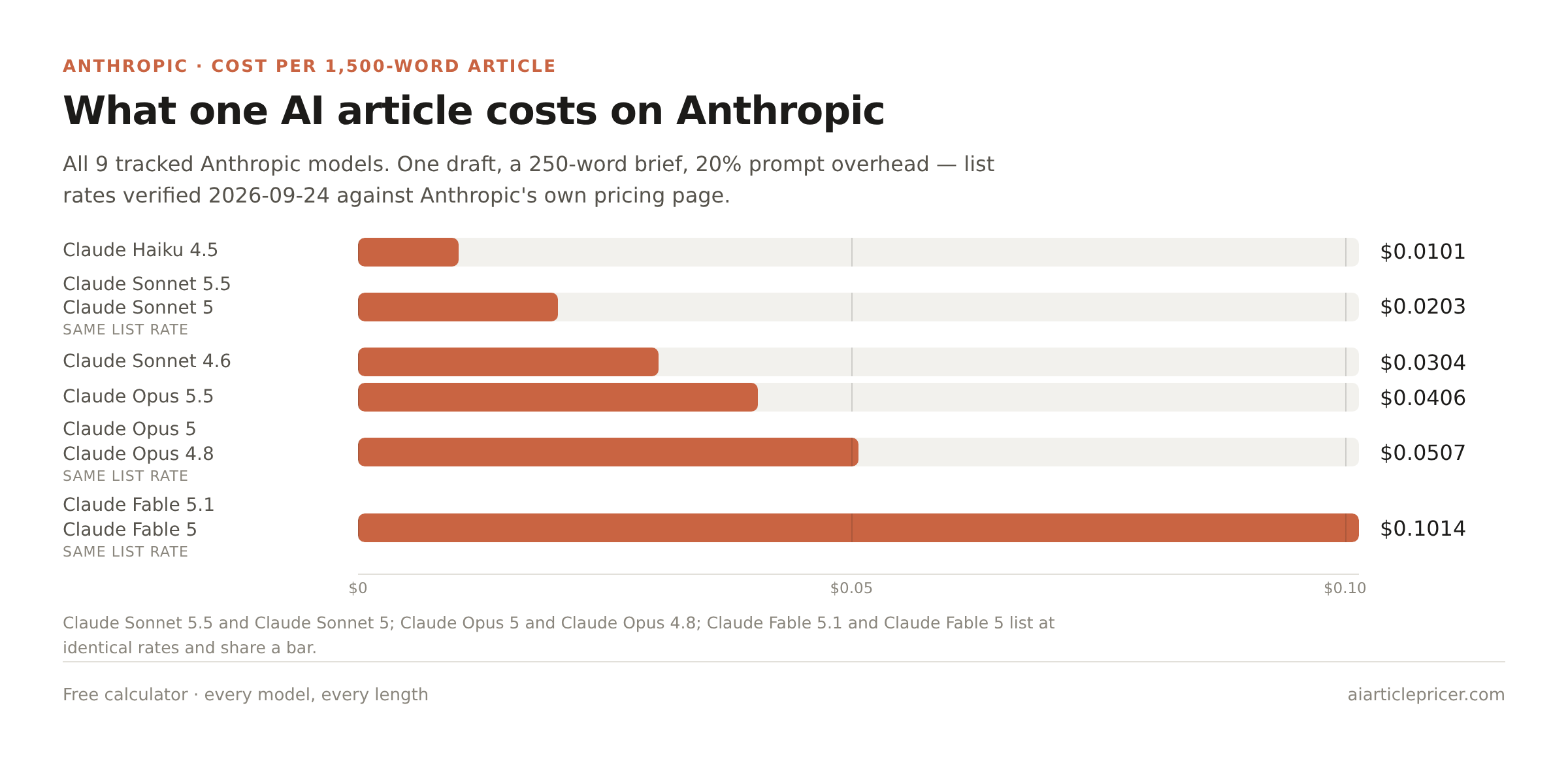 Bar chart of the API cost of one 1,500-word article on the 9 tracked Anthropic models, from $0.0101 on Claude Haiku 4.5 to $0.1014 on Claude Fable 5, at rates verified 2026-09-24.