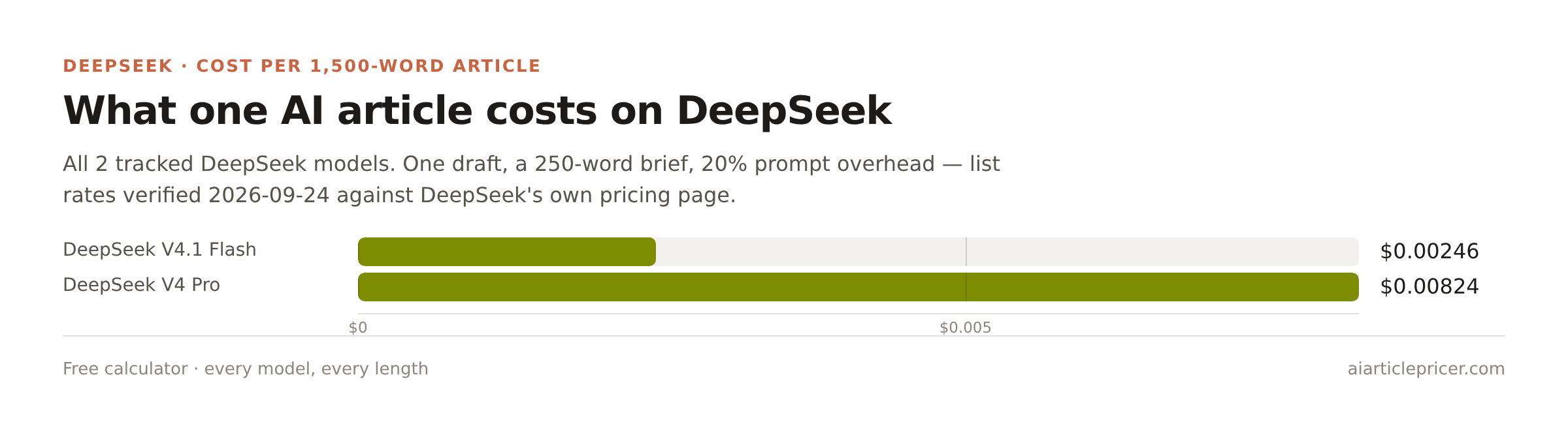 Bar chart of the API cost of one 1,500-word article on the 2 tracked DeepSeek models, from $0.00246 on DeepSeek V4.1 Flash to $0.00824 on DeepSeek V4 Pro, at rates verified 2026-09-24.