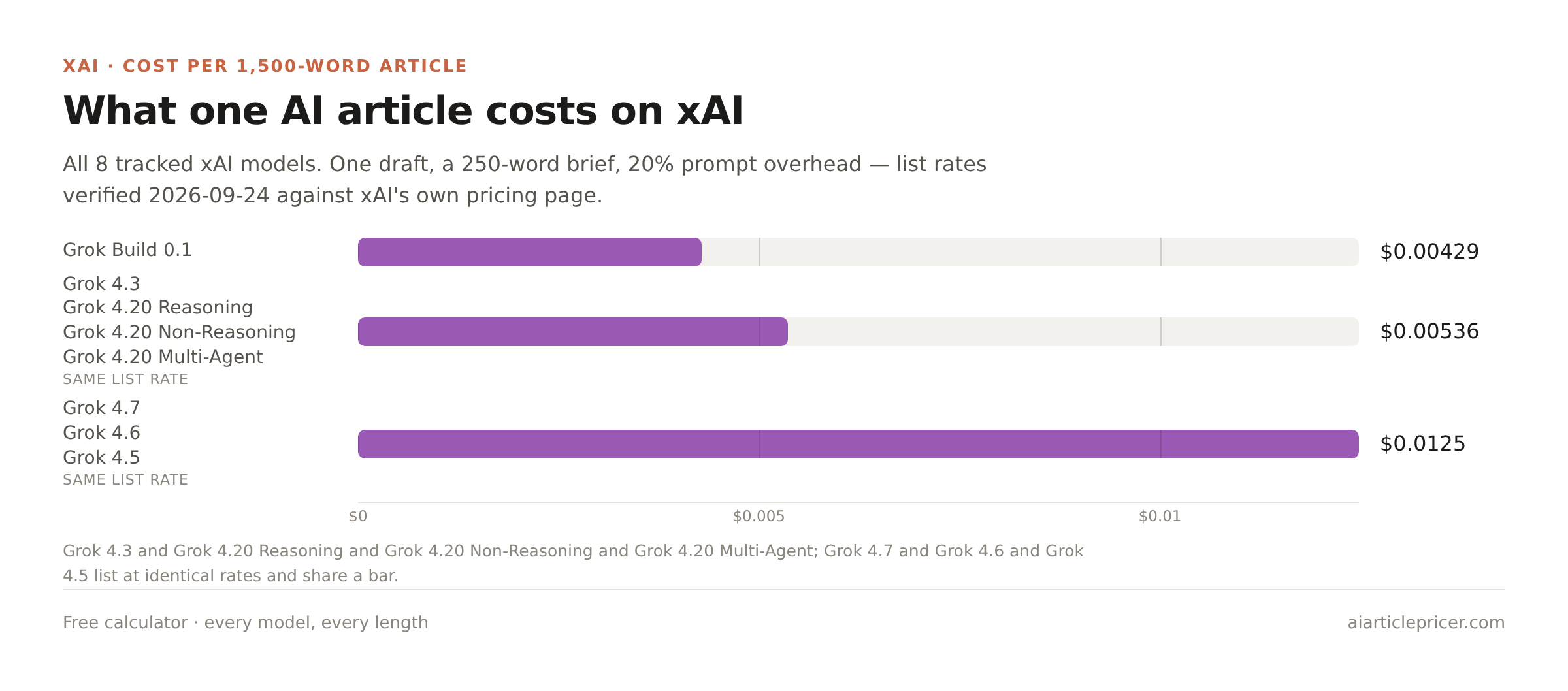 Bar chart of the API cost of one 1,500-word article on the 8 tracked xAI models, from $0.00429 on Grok Build 0.1 to $0.0125 on Grok 4.5, at rates verified 2026-09-24.
